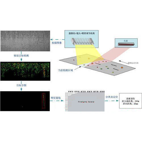 铝箔表面缺陷检测